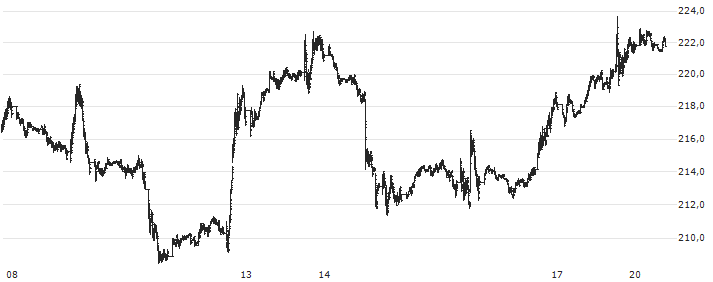 S&P GSCI Soybean Oil Index : Gráfico de cotizaciones (5-días)