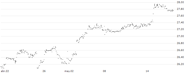 Amplify BlackSwan Growth & Treasury Core ETF - USD(SWAN) : Gráfico de cotizaciones (5-días)