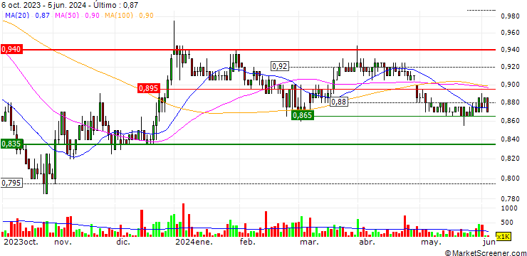 Gráfico PropNex Limited