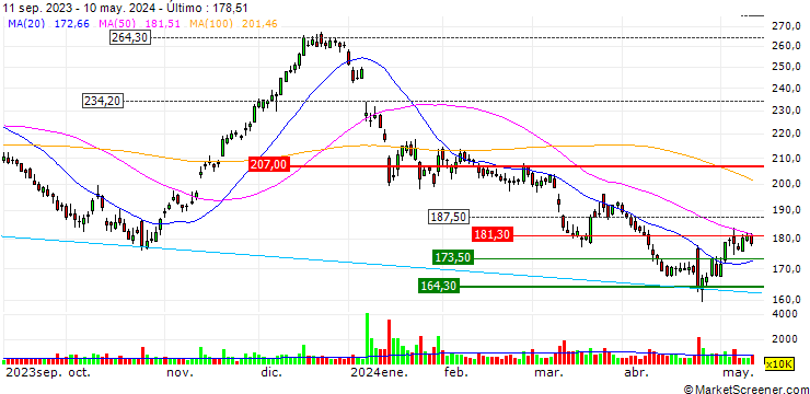Gráfico TURBO UNLIMITED SHORT- OPTIONSSCHEIN OHNE STOPP-LOSS-LEVEL - BOEING CO.