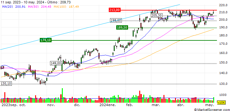 Gráfico CALL/APPLIED MATERIALS/350/0.1/16.01.26