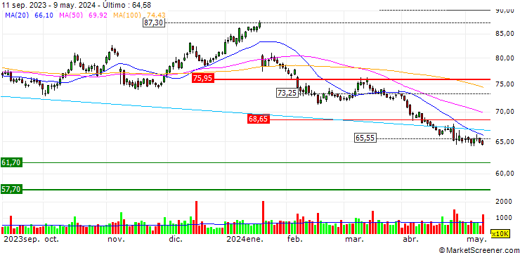 Gráfico OPEN END TURBO BULL - GILEAD SCIENCES