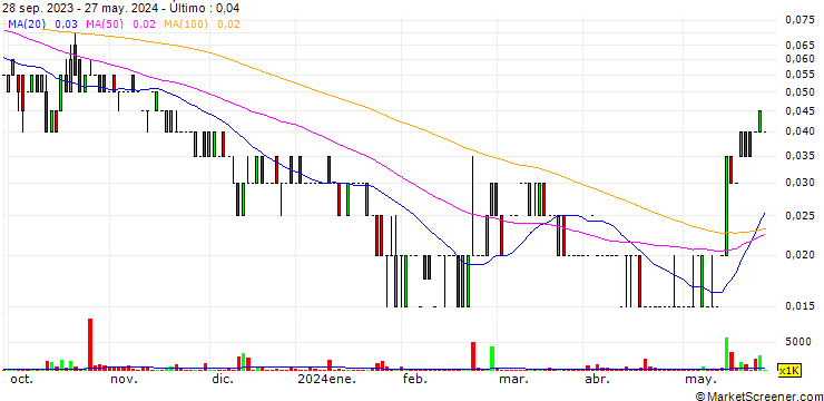 Gráfico Consolidated Lithium Metals Inc.