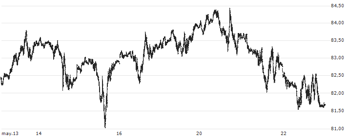 Brent Crude Oil Spot(XBNT) : Gráfico de cotizaciones (5-días)