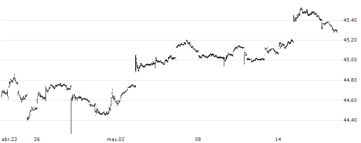 JPMorgan U.S. Aggregate Bond ETF - Distributing - USD(BBAG) : Gráfico de cotizaciones (5-días)