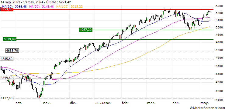 Gráfico S&P 500
