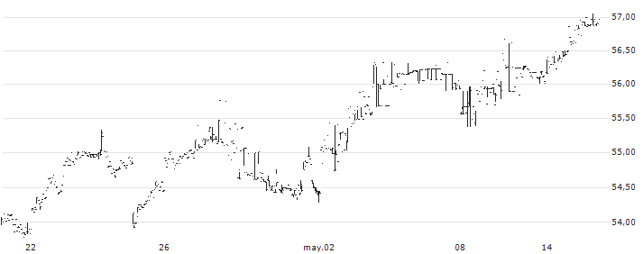 First Trust Developed Markets Ex-US AlphaDEX ETF - USD(FDT) : Gráfico de cotizaciones (5-días)