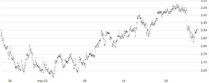 BEST UNLIMITED TURBO LONG CERTIFICATE - ORANGE(C11QZ) : Gráfico de cotizaciones (5-días)