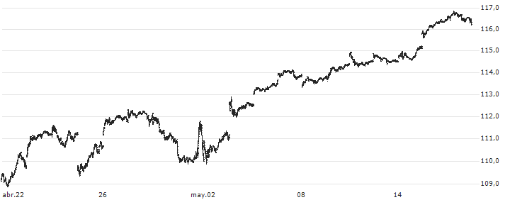 iShares Core S&P Total U.S. Stock Market ETF - USD(ITOT) : Gráfico de cotizaciones (5-días)