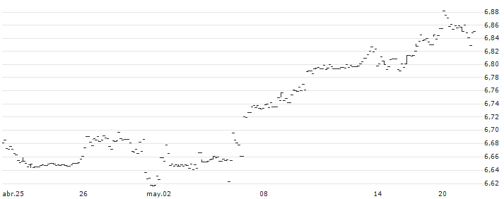 iShares Edge MSCI World Minimum Volatility UCITS ETF - Acc - GBP Hegded(WMVG) : Gráfico de cotizaciones (5-días)