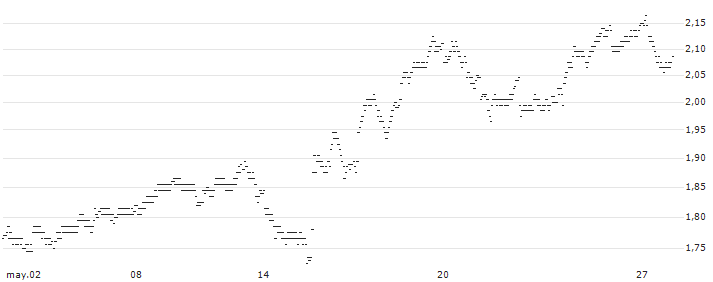 UNLIMITED TURBO BULL - EURONEXT(5C67Z) : Gráfico de cotizaciones (5-días)
