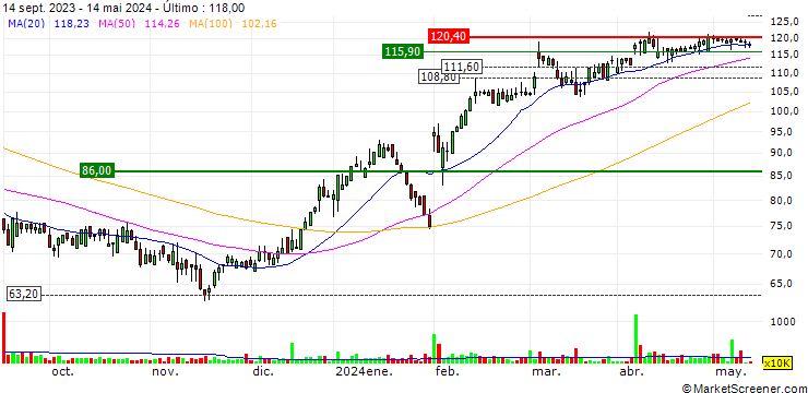 Gráfico MultiChoice Group Limited