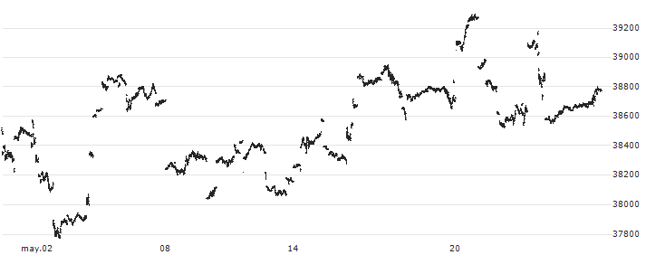 Citigroup-Indication Nikkei 225 : Gráfico de cotizaciones (5-días)