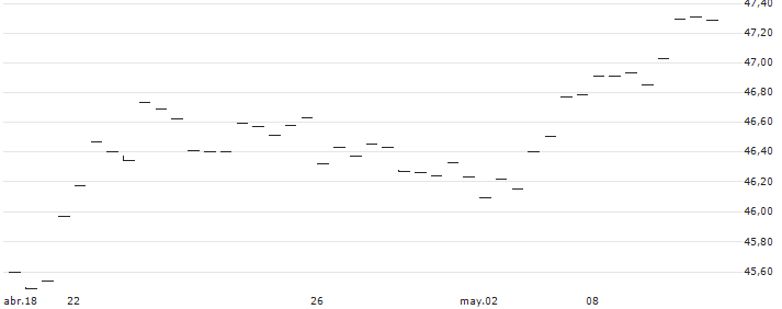 Invesco S&P 500 Low Volatility Index ETF - CAD(ULV.F) : Gráfico de cotizaciones (5-días)