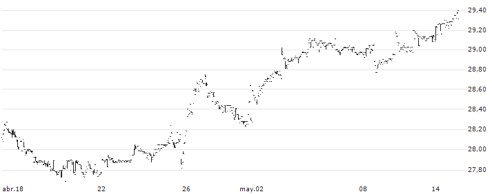 KraneShares MSCI Emerging Markets ex China Index ETF - USD(KEMX) : Gráfico de cotizaciones (5-días)
