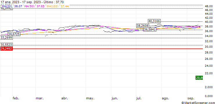 Gráfico Xtrackers Euro Stoxx Quality Dividend UCITS ETF 1D  - EUR