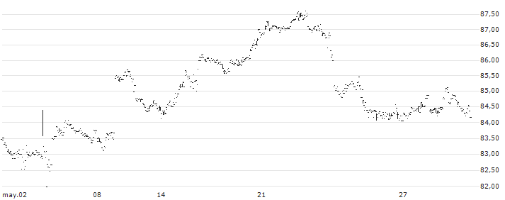 UBS ETF (CH)  Gold ETF - CHF(AUCHAH) : Gráfico de cotizaciones (5-días)