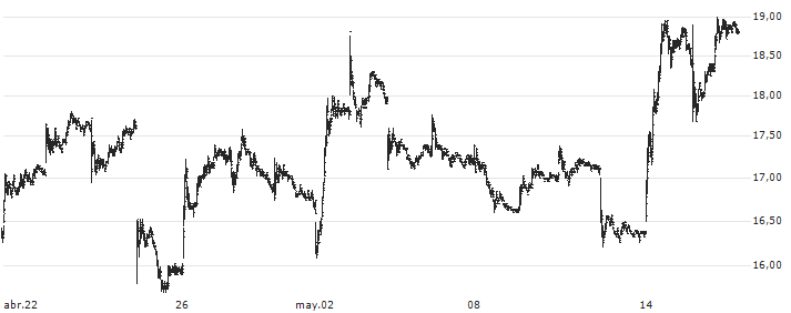 East Buy Holding Limited(1797) : Gráfico de cotizaciones (5-días)