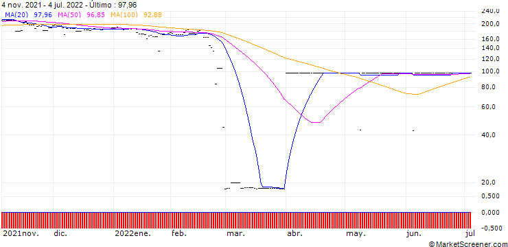 Gráfico Invesco RDX ETF