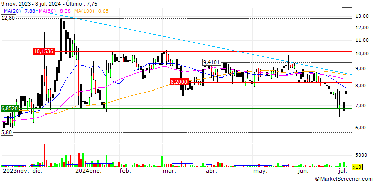 Gráfico Oncternal Therapeutics, Inc.