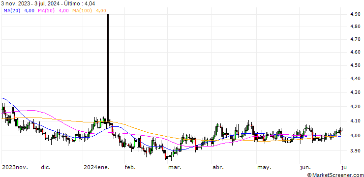 Gráfico Euro / Israeli New Shekel (EUR/ILS)