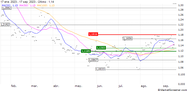 Gráfico Xtrackers ShortDAX x2 Daily Swap UCITS ETF 1C - EUR