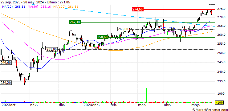 Gráfico UBS ETF (CH)  SMIM ETF - CHF