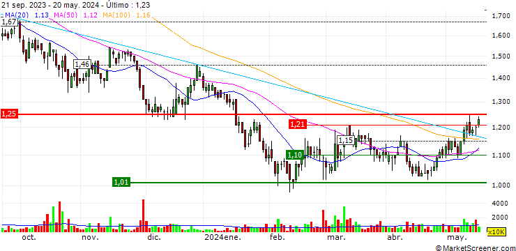 Gráfico Xinyi Energy Holdings Limited