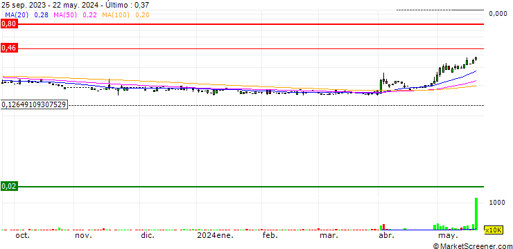Gráfico Elate Holdings Limited