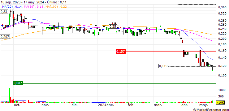 Gráfico CCT Fortis Holdings Limited