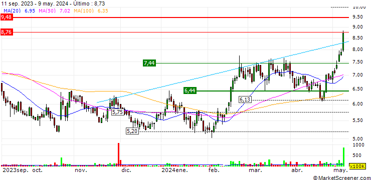 Gráfico Dongyue Group Limited
