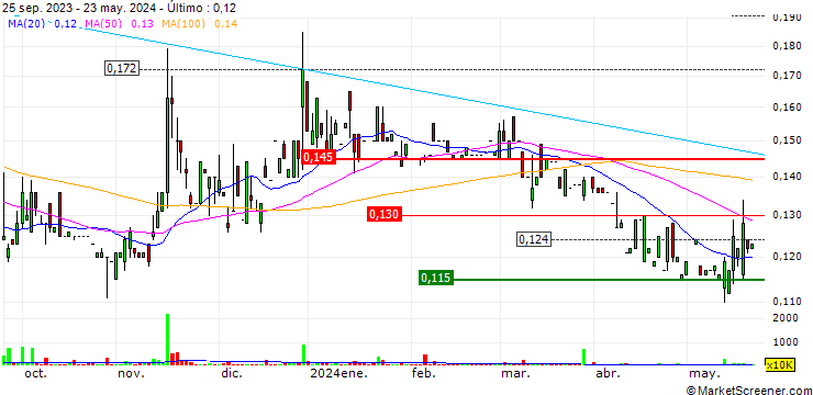 Gráfico GBA Holdings Limited