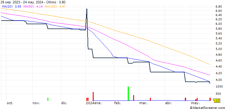 Gráfico Winfair Investment Company Limited