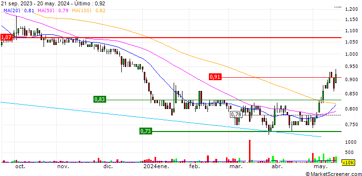 Gráfico Texwinca Holdings Limited
