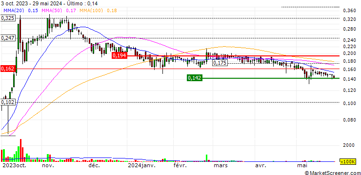 Gráfico New Focus Auto Tech Holdings Limited