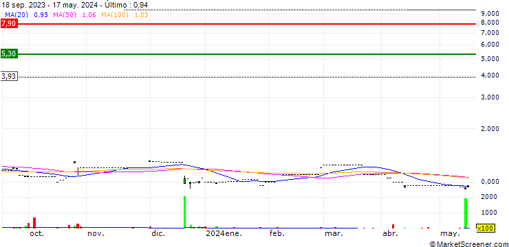 Gráfico YGM Trading Limited