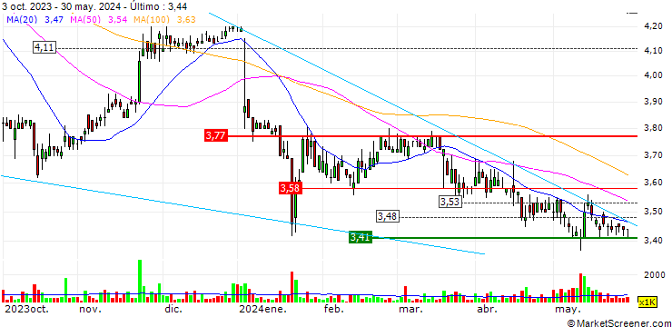 Gráfico Oriental Watch Holdings Limited