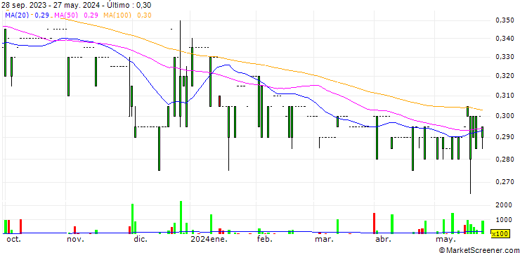 Gráfico Oriental Explorer Holdings Limited