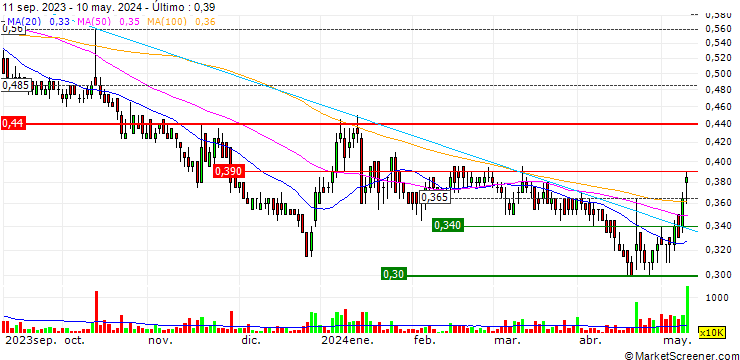 Gráfico GCL New Energy Holdings Limited