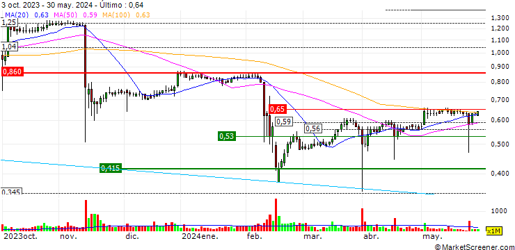 Gráfico United Energy Group Limited