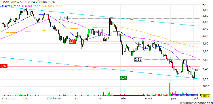 Gráfico JP/CALL/DONGFENG MOTOR GROUP `H`/5.26/0.2/24.12.24