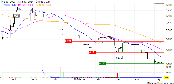 Gráfico Blue River Holdings Limited