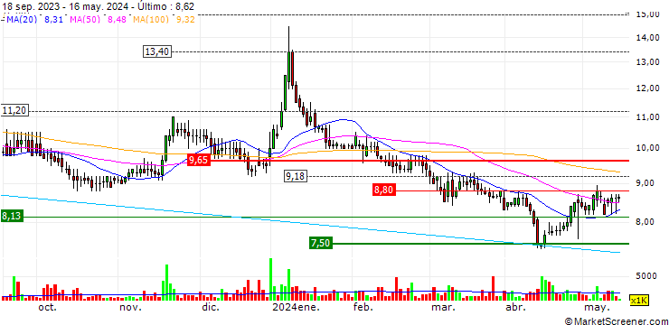 Gráfico Agronomics Limited