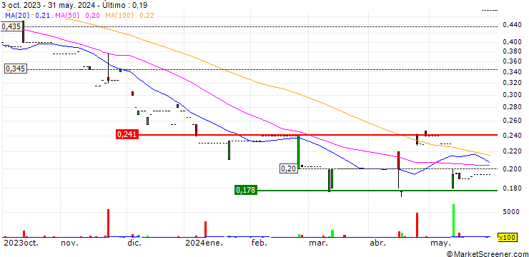 Gráfico China Environmental Technology Holdings Limited