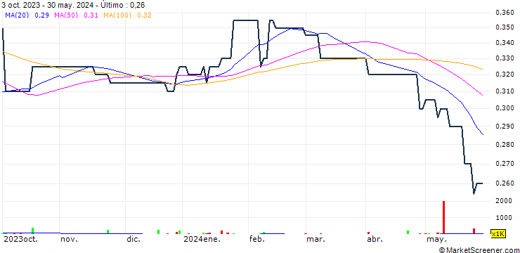 Gráfico CNT Group Limited