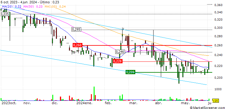 Gráfico CEC International Holdings Limited