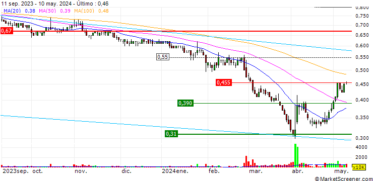 Gráfico CK Life Sciences Int'l., (Holdings) Inc.
