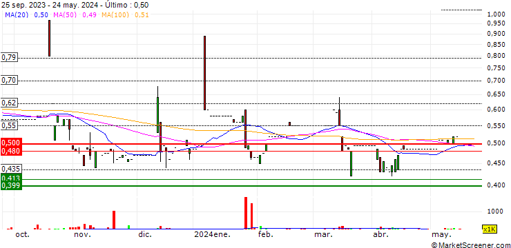 Gráfico Alltronics Holdings Limited