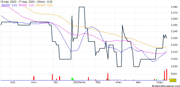 Gráfico Datronix Holdings Limited