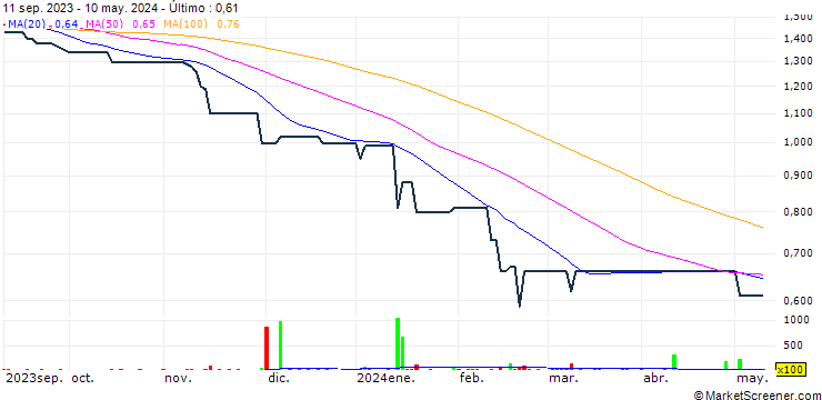 Gráfico Celestial Asia Securities Holdings Limited